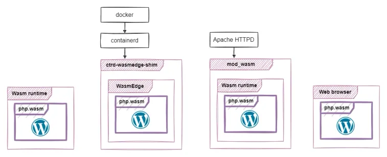 Comparing containers