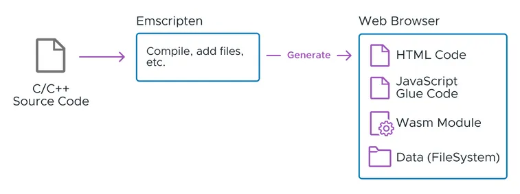 A diagram that shows how emscripten take a C/C++ code as input and generates a set of files that can be run in a web browser. These files include the HTML, JavaScript glue code, the Wasm Module and the Data file with the content for the virtual filesystem