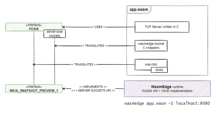 Bind, listen, accepting with WasmEdge socket SDK