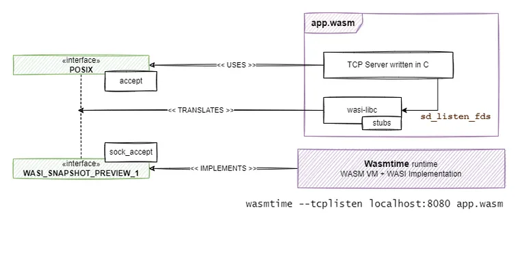 Accepting on pre-opened sockets with wasi-libc