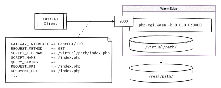 Making PHP+MySQL work on WasmEdge