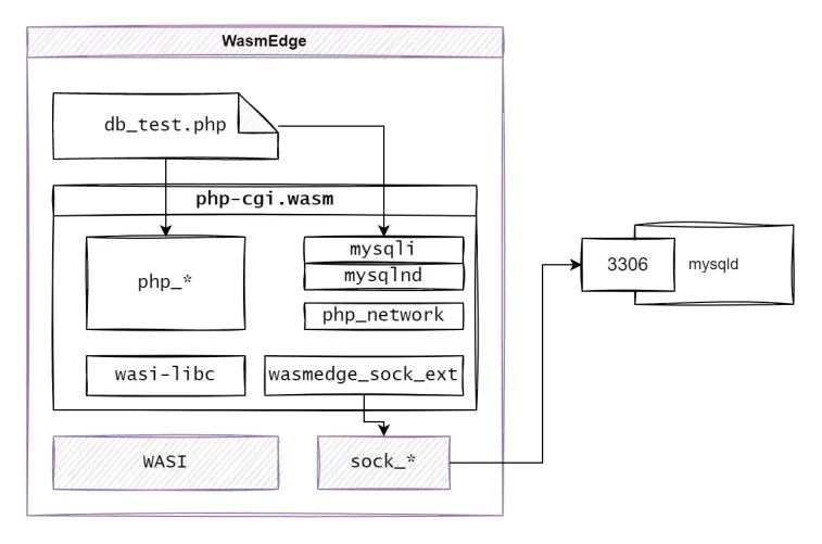 Making PHP+MySQL work on WasmEdge