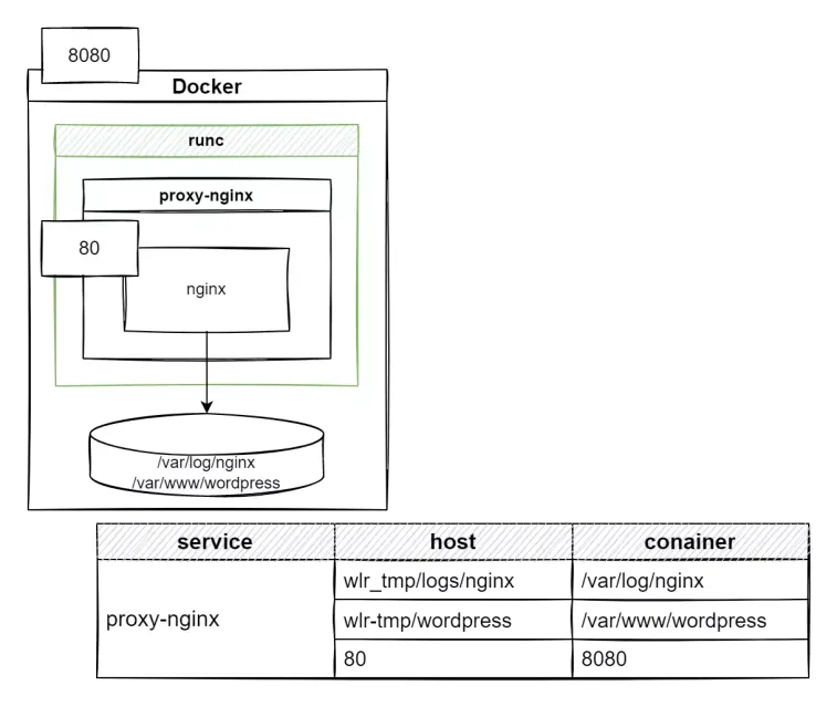 proxy-nginx configuration