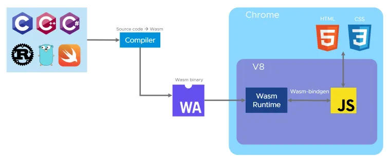 Wasm in a browser