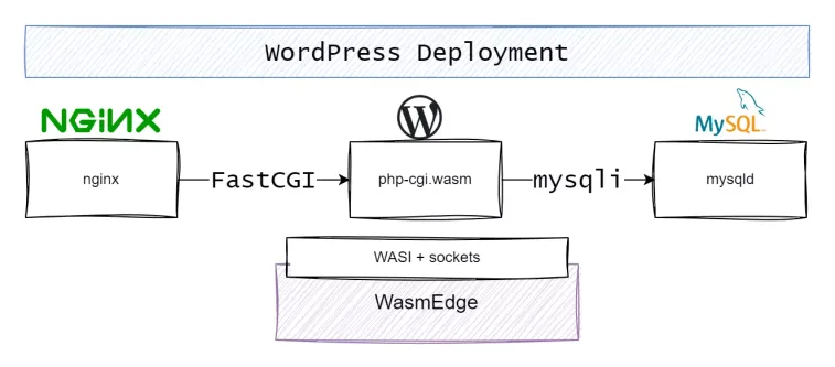 Quick overview of deployed service