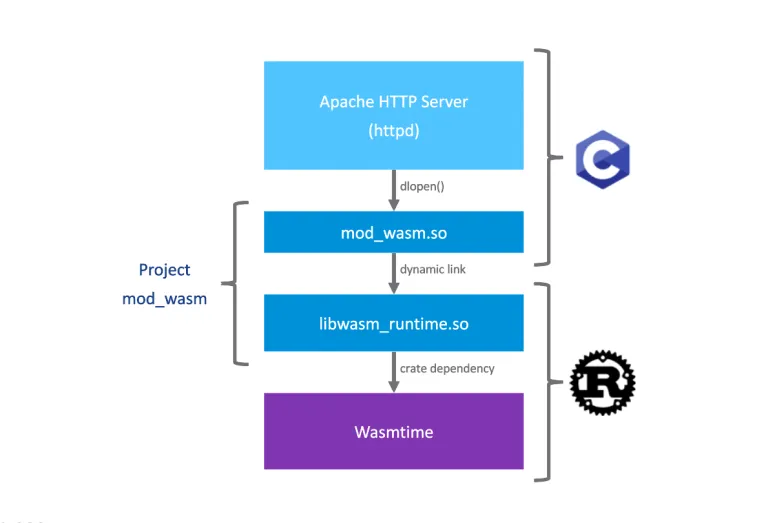 A diagram showing how Apache HTTP server initiates mod_wasm.so. Then, mod_wasm.so talks with libwasm_runtime.so dinamically. Wasmtime is instantited from the libwasm_runtime.so