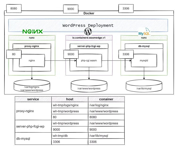 proxy-nginx + server-php-fcgi-wp + db-mysql + WordPress