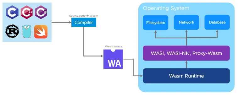 Wasm on the server